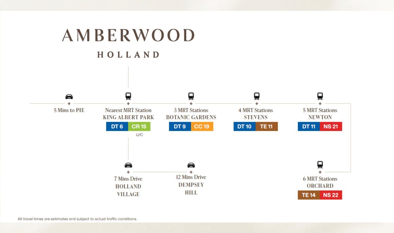 Amberwood Holland connectivity diagram — King Albert Park MRT, Botanic Gardens, Stevens, Newton, Orchard travel times